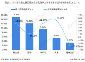 中國(guó)互聯(lián)網(wǎng)紙尿褲行業(yè)銷(xiāo)售渠道與競(jìng)爭(zhēng)格局分析